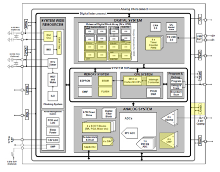 PSoC 3 (CY8C3866AXI) block diagram PSoC 3 (CY8C3866AXI) block diagram